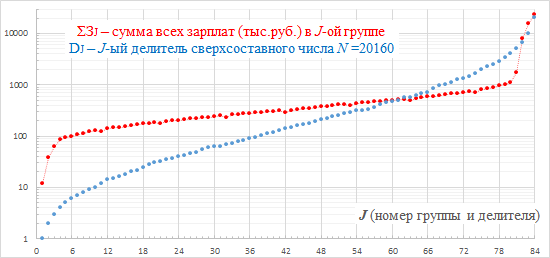 Рис. 2. Распределение зарплат в 2023 году среди 84 групп населения РФ 