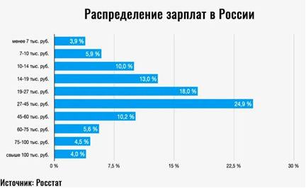 Рис. 1.      Данные Росстата по распределению зарплат в РФ в 2023 году