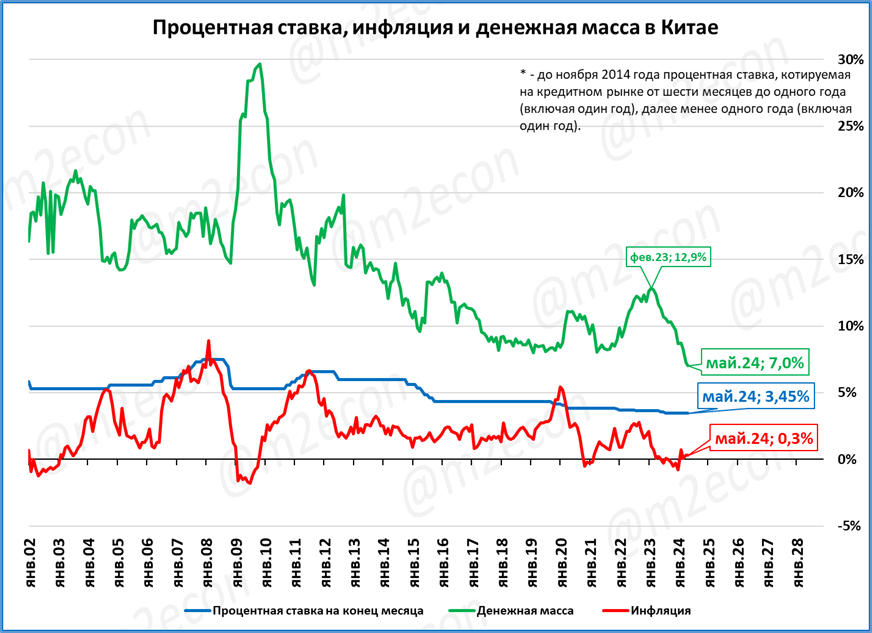 Некоторые события 24-й недели 2024 года в нашем традиционном недельном макрообзоре.  Мировая экономика Экономика России По итогам мая инфляция в Китае остаётся низкой, 0,3% годовых.-2