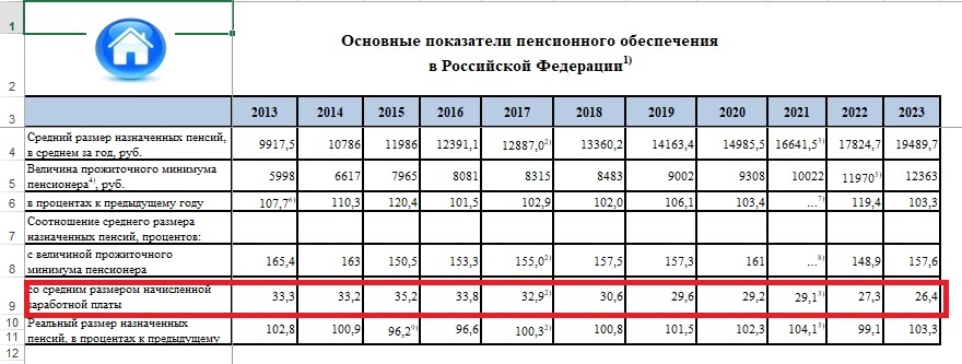 скриншот таблицы Росстата, основные показатели пенсионного обеспечения