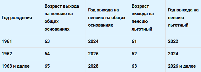Возраст выхода мужчин на досрочную пенсию за длительный стаж