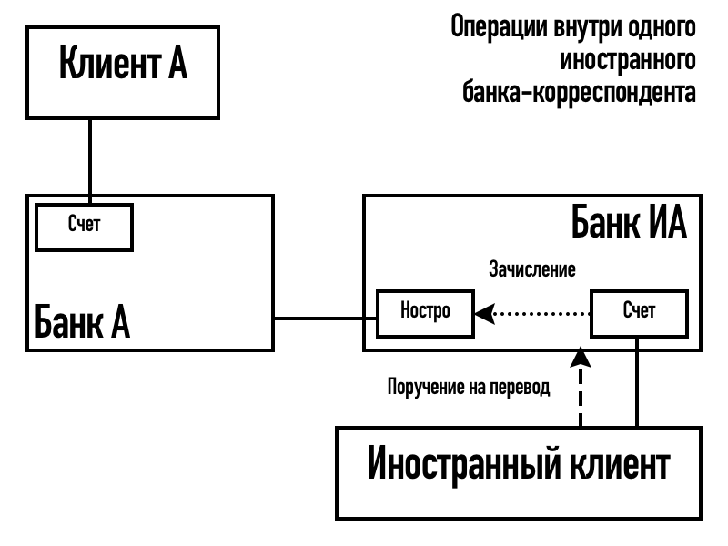 Операции внутри одного иностранного банка-корреспондента. Иностранный клиент платит Клиенту А.