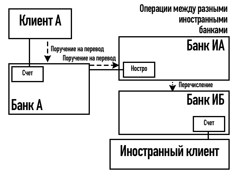Операции между разными иностранными банками. Клиент А платит иностранному клиенту.