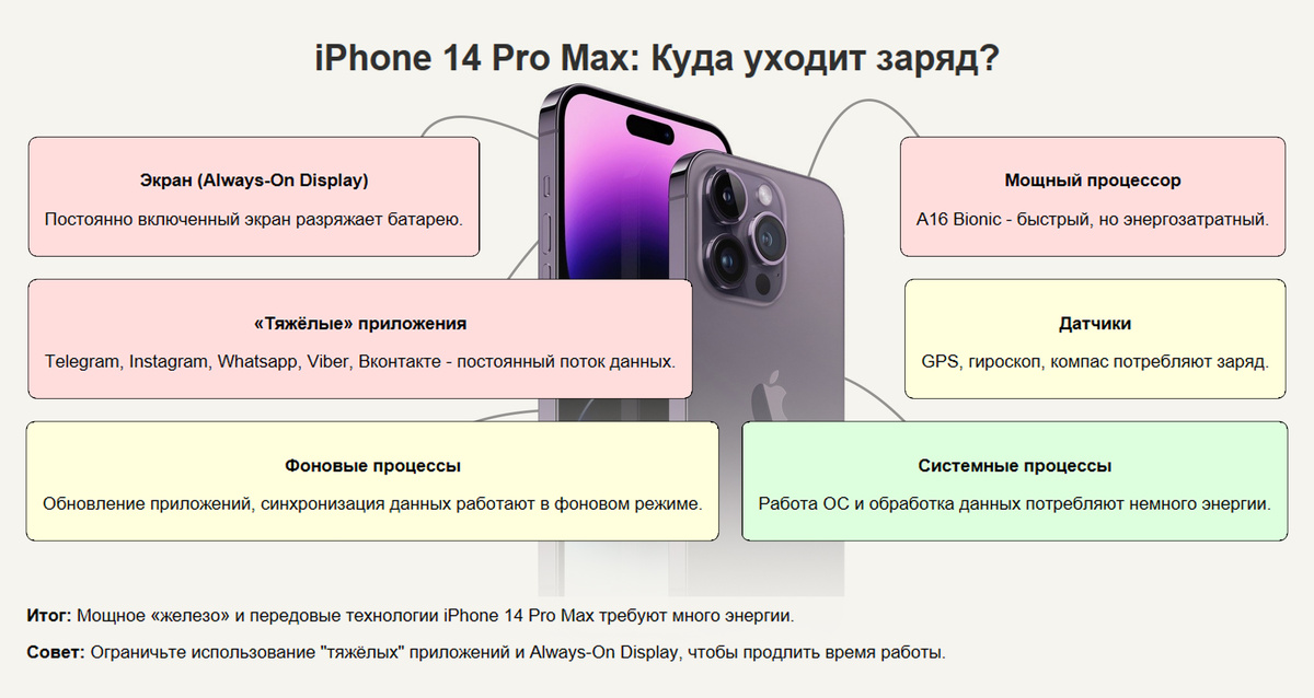 Куда уходит заряд аккумулятора на флагманском iPhone 14 Pro Max? Причины, почему он так быстро разряжается на схеме.