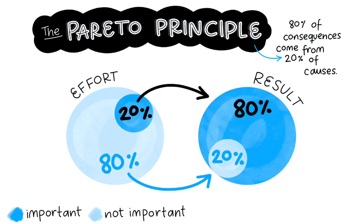 Что такое правило 80/20 в управлении проектами? | Проектная Лаборатория |  Дзен