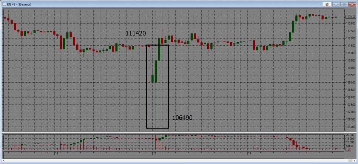 Снижение на новости о стоп-торгах долларом и евро на МосБирже