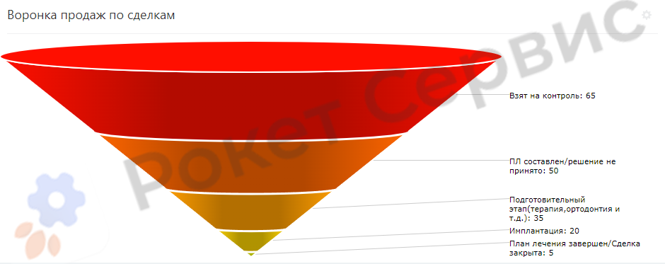 Воронка продаж по сделкам
