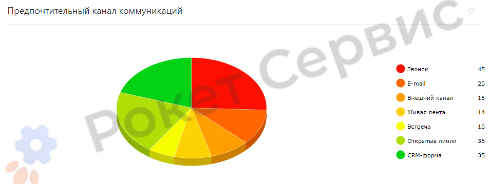 Предпочитаемый канал коммуникации