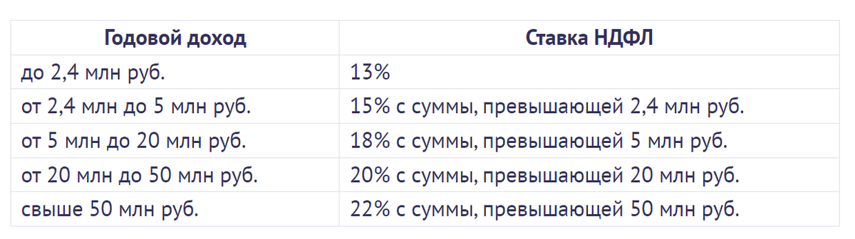 Минфин внес на рассмотрение в Госдуму законопроект с поправками в НК РФ, много изменений касаются НДФЛ. Ожидается, что поправки заработают с 2025 года.-2