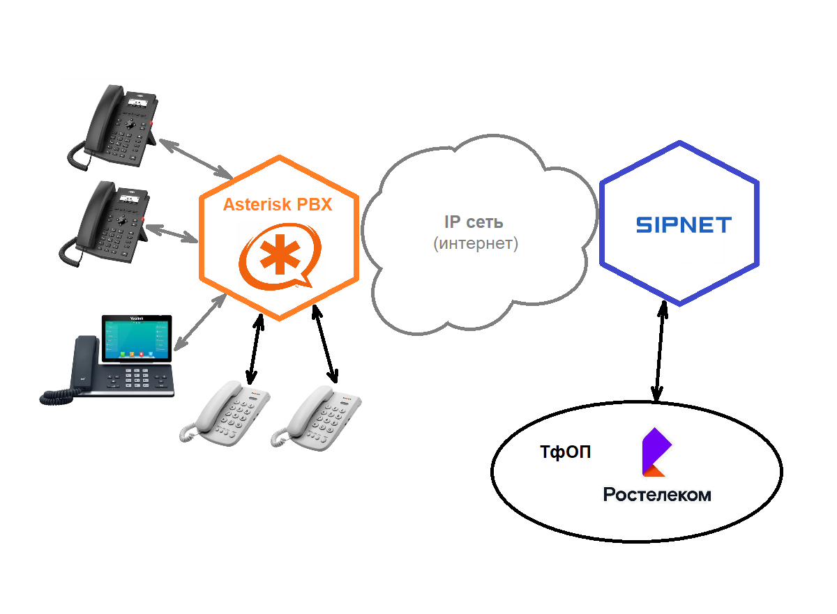 Схема связи Asterisk PBX + SIP NET - ТфОП 
