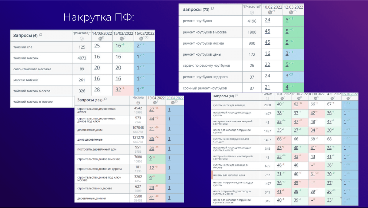 Примеры накрутки ПФ быстро ботами. Результат за 3 дня!