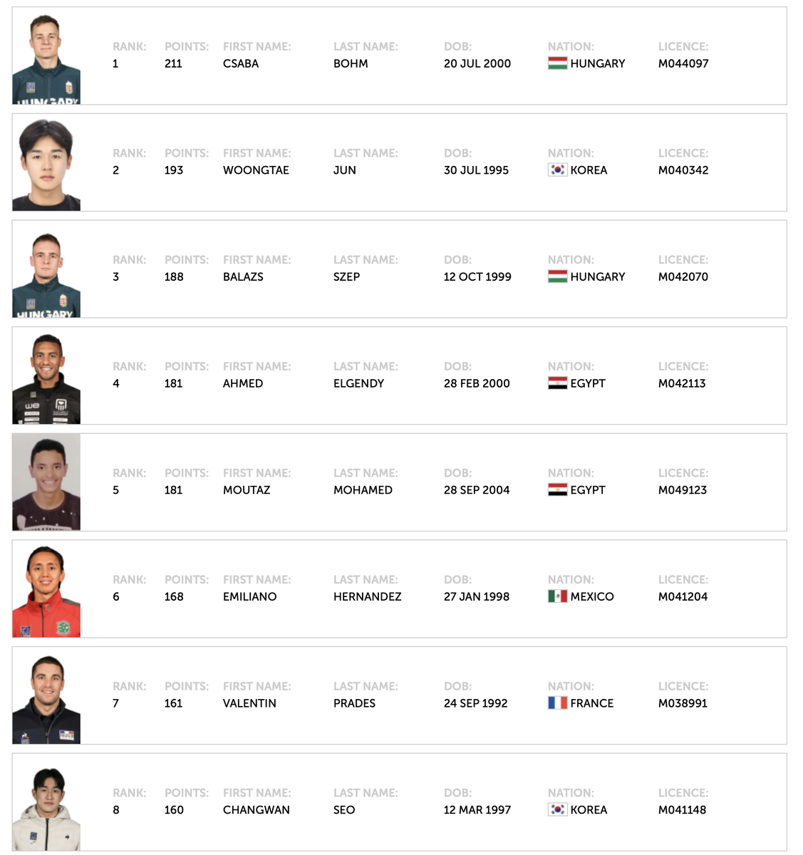 Первая десятка олимпийского рейтинга у мужчин и женщин