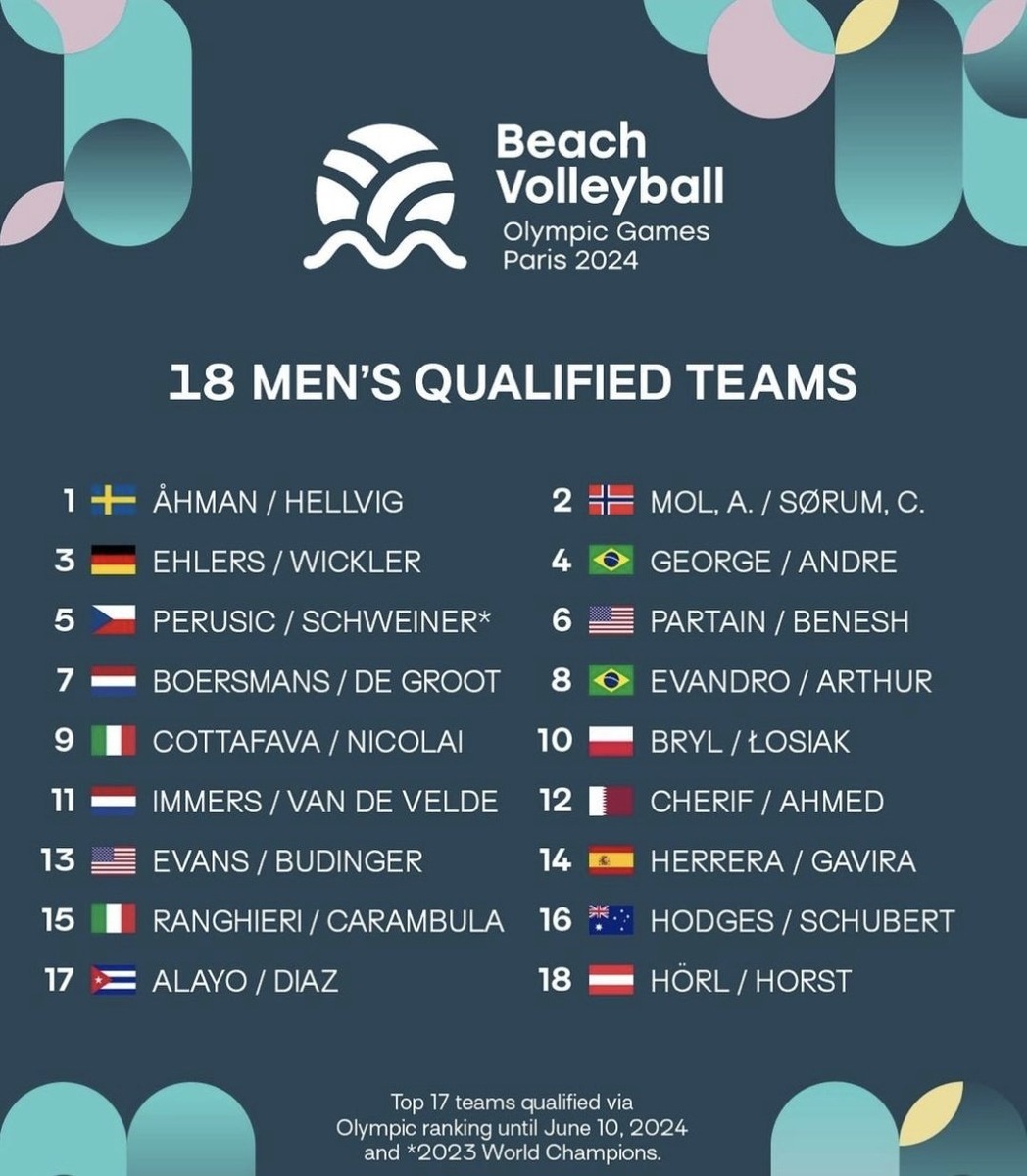 Команды, которые отобрались на Олимпиаду на 11 июня 2024 года