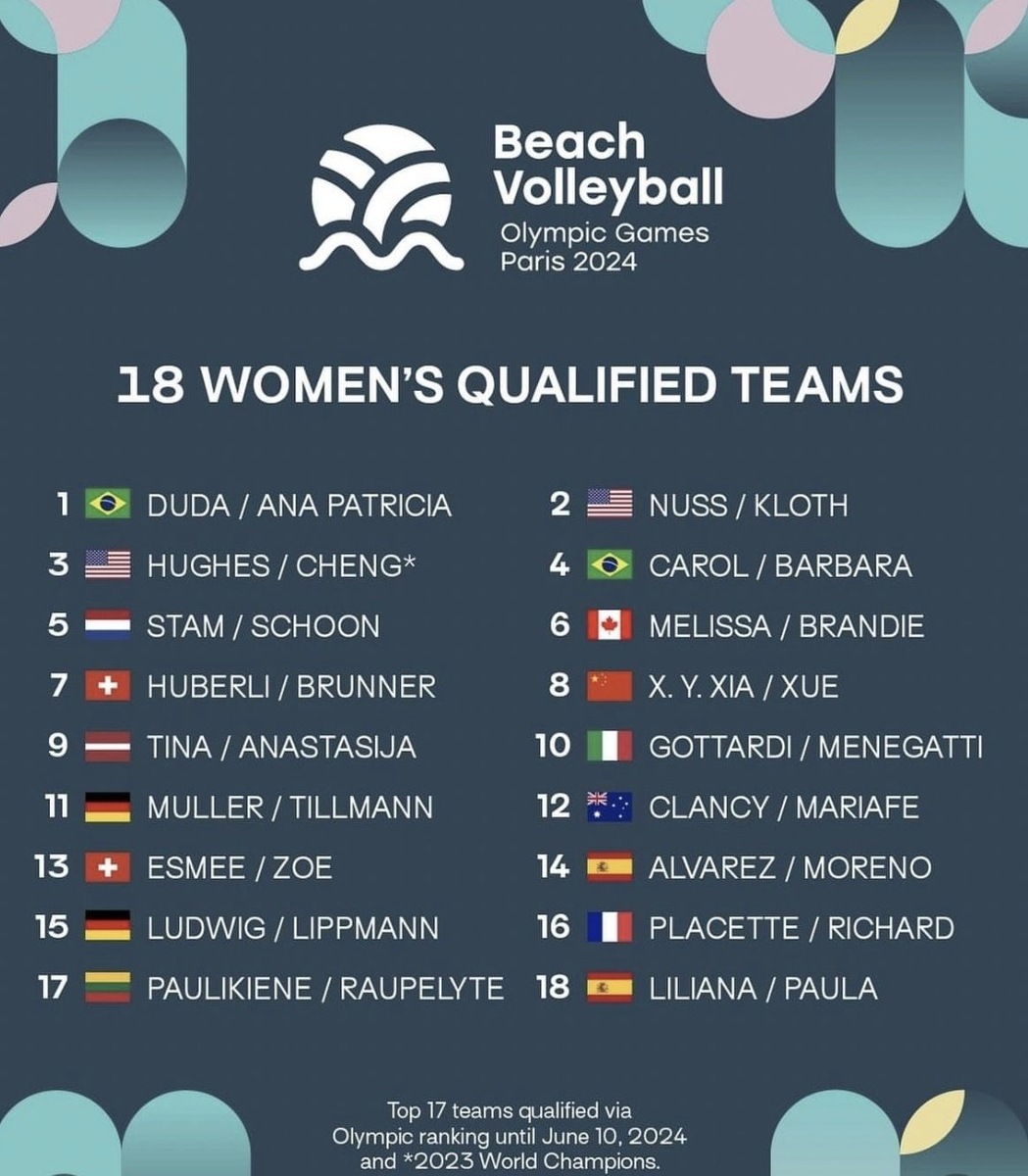 Команды, прошедшие квалификацию в Париж по состоянию на 10 июня