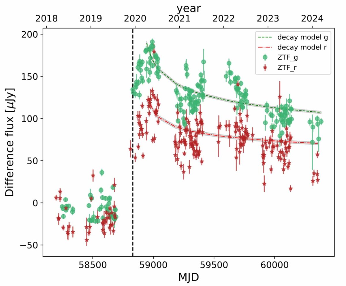    Изменения яркости галактики SDSS1335+0728 по данным обзора «Цвикки» с 2018 по 2024 год / © P. Sánchez-Sáez et al. A&A (2024)
