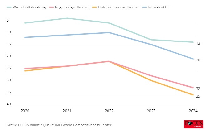 Wirtschaftsleistung = Экономическая эффективность 
Regierungseffizienz = Эффективность правительства
Unternehmenseffizienz = Эффективность предприятия
Infrastruktur =Инфраструктура