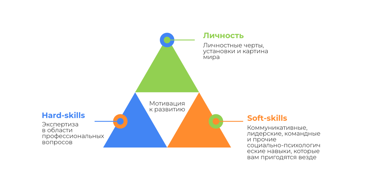 *https://www.cfin.ru/management/people/dev_val/soft-skills.shtml 