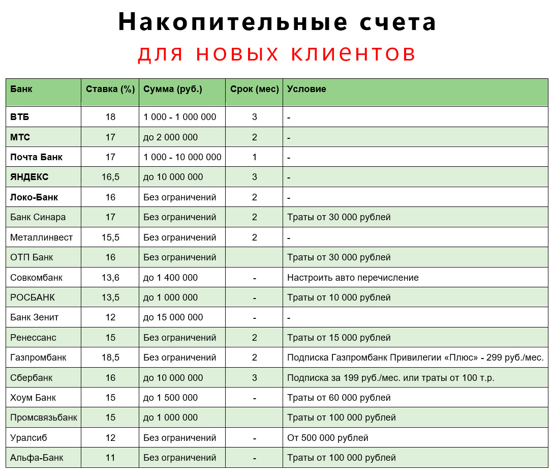 Рейтинг накопительных счетов для новых клиентов
