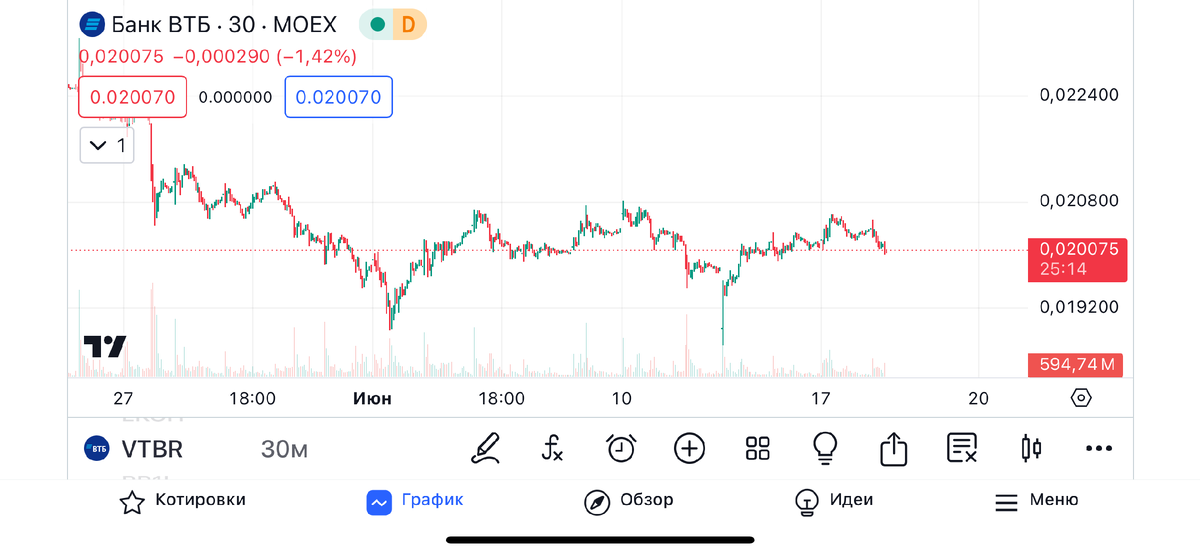 График акции ВТБ