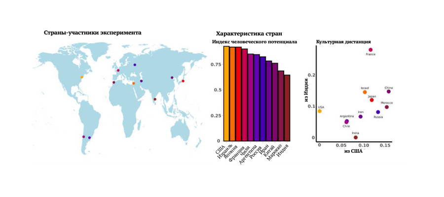 География стран-участников эксперимента, индекс человеческого потенциала и культурная дистанция между странами // О. Зинченко и др.