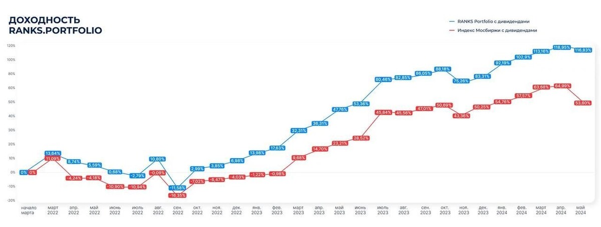 На графике представлены результаты портфеля, который ведёт сам RANKS, и который будет реализовываться в стандартной стратегии ДУ.