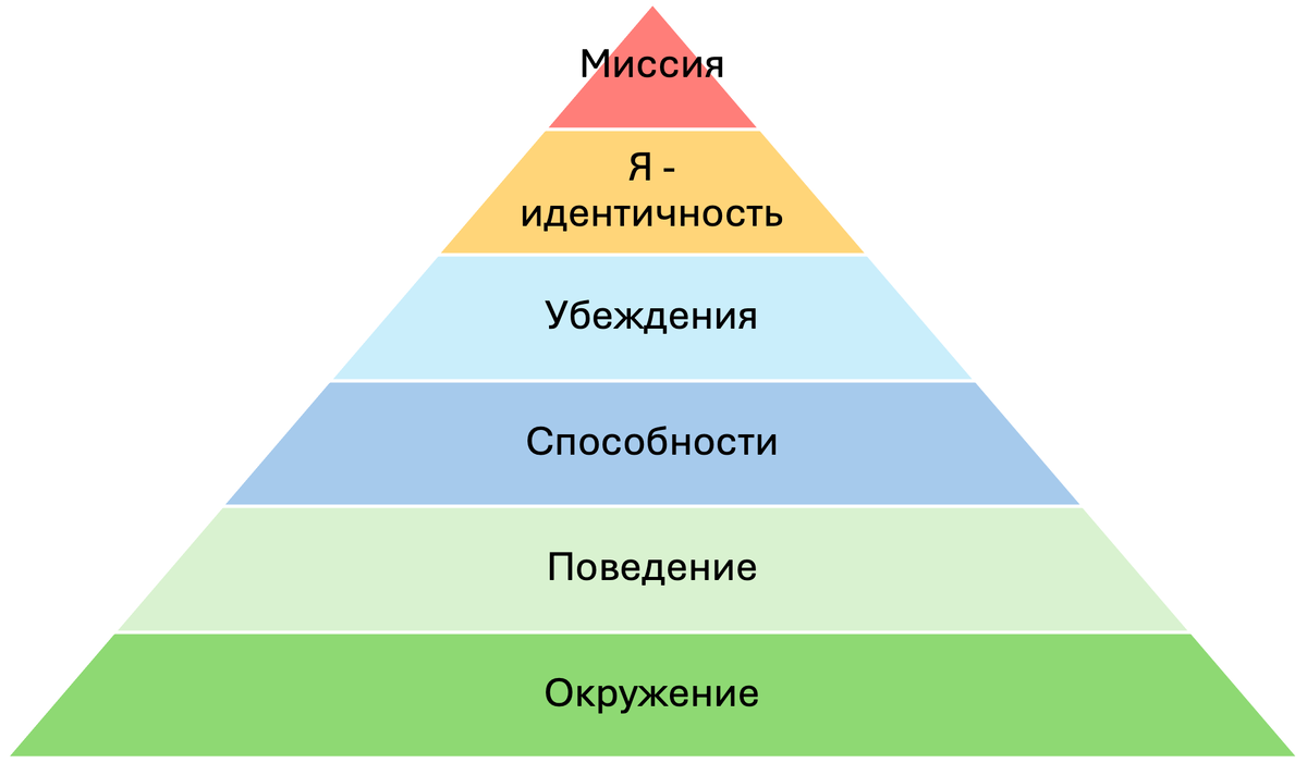 модель логических уровней в виде пирамиды
