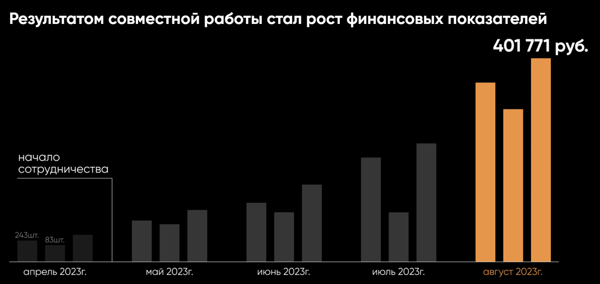 Финансовые показатели во время комплексного ведения бренда