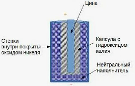 Конструкция никель-цинкового аккумулятора 