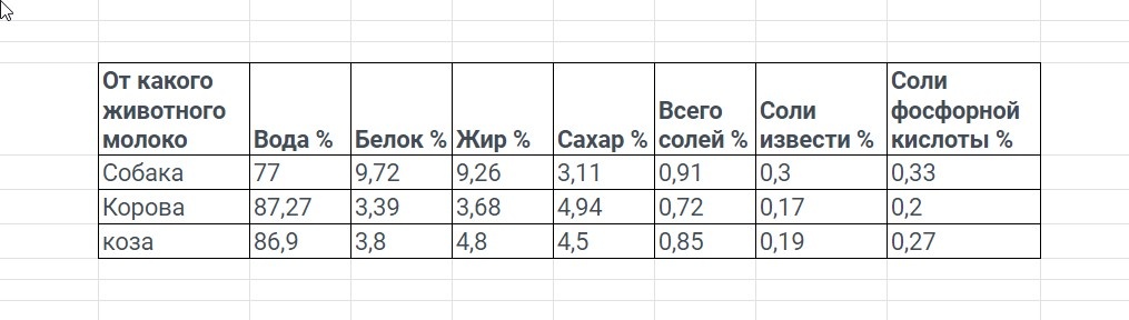 сравнение по питательности молока у разных животных.