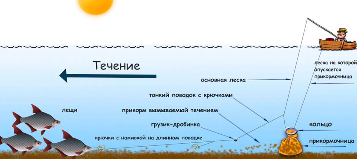Ловля на течении зимой