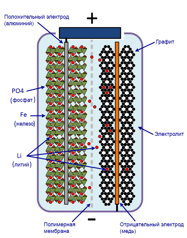 Упрощенная конструкция LiFePO4 - аккумулятора 