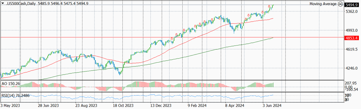 Динамика S&P по дням с указанием текущего и предыдущих уровней входа