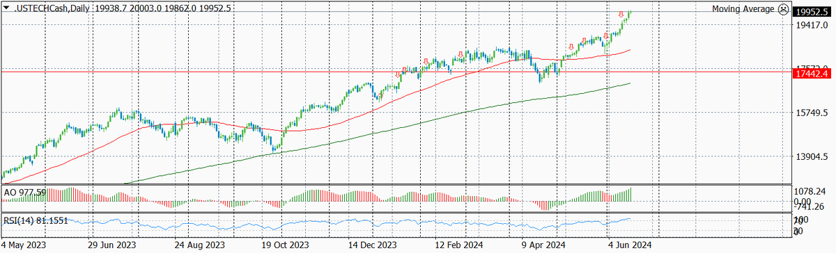 Динамика Nasdaq по дням с указанием текущего и предыдущих уровней входа