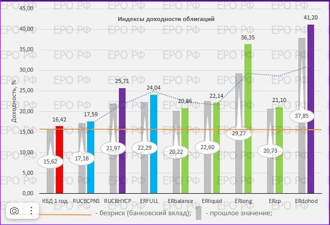 Доходность по облигациям 2024