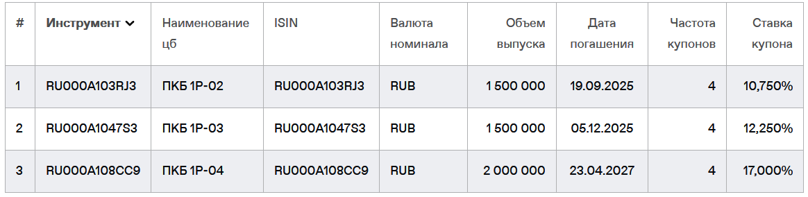 Облигации НАО "ПКБ" на Мосбирже. Данные от 20.06.2024. Источник: сайт Мосбиржи