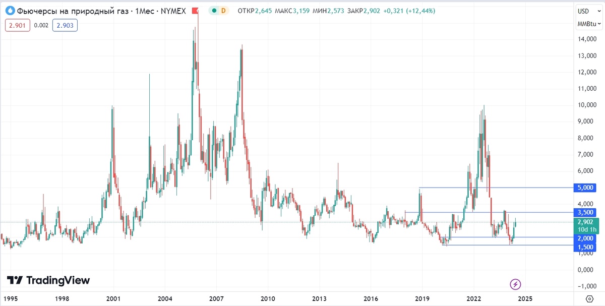 Фьючерсы на природный газ прогноз