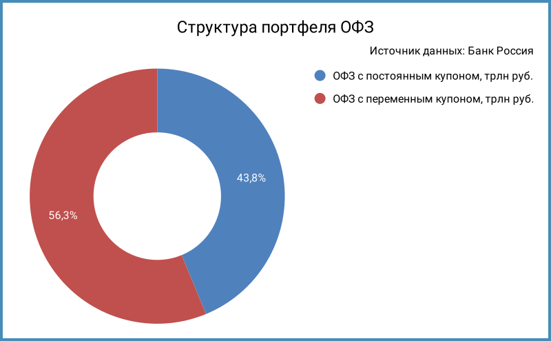 Структура портфеля ОФЗ.