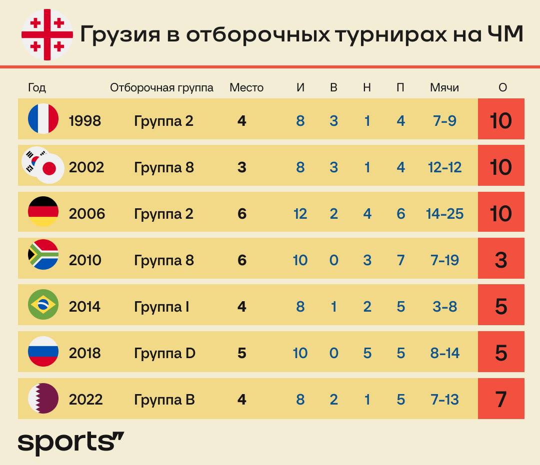 Первый матч Грузии на Евро. Репортаж из промокшего Дортмунда | Sports.ru |  Дзен