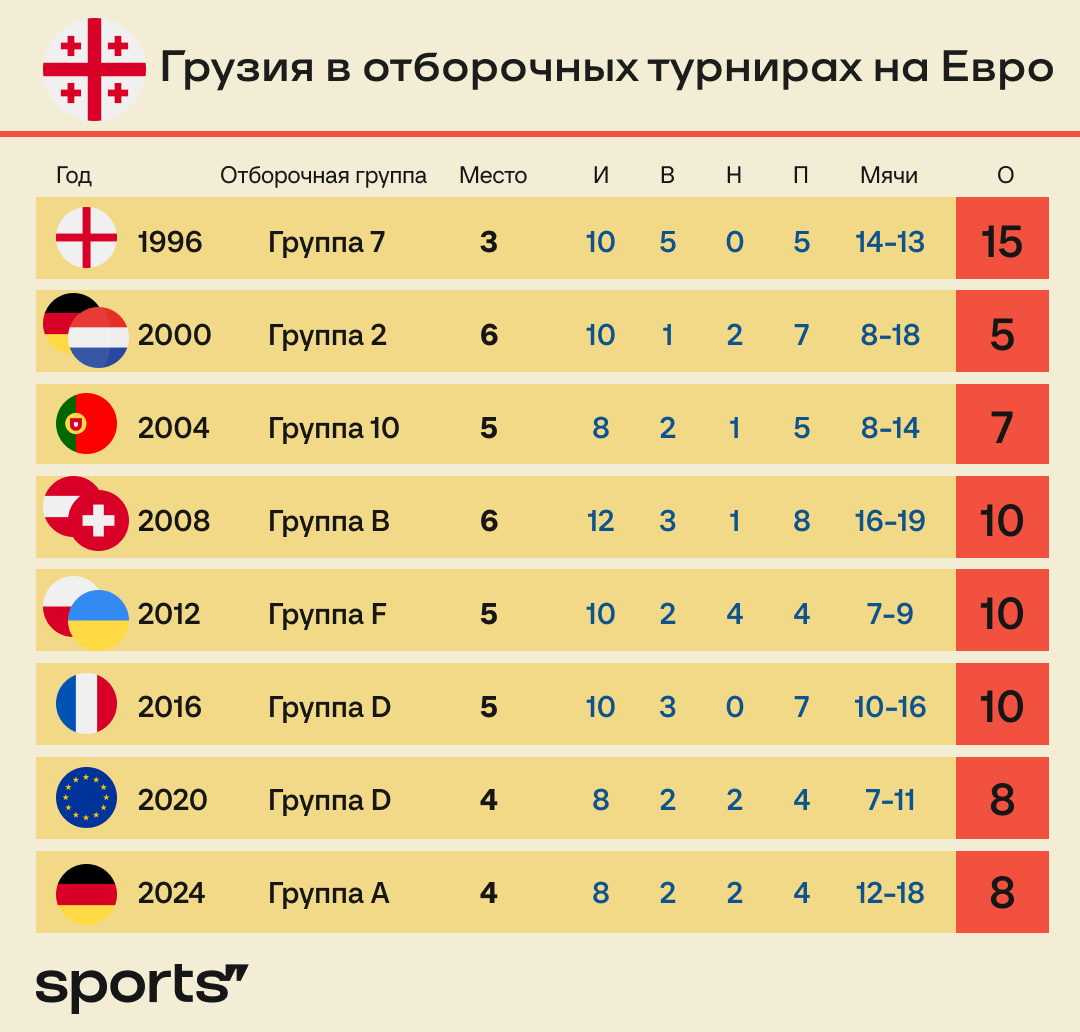 Первый матч Грузии на Евро. Репортаж из промокшего Дортмунда | Sports.ru |  Дзен