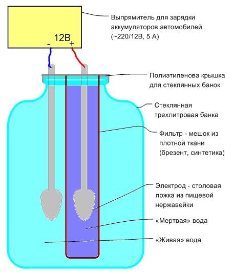 Рис. 1. Схема аппарата для получения "Живой" и "Мертвой" воды.