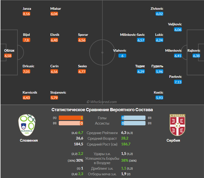 фото с сайта Whoscored.com