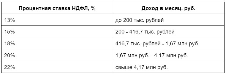 Ставки НДФЛ в случае принятия нового законопроекта