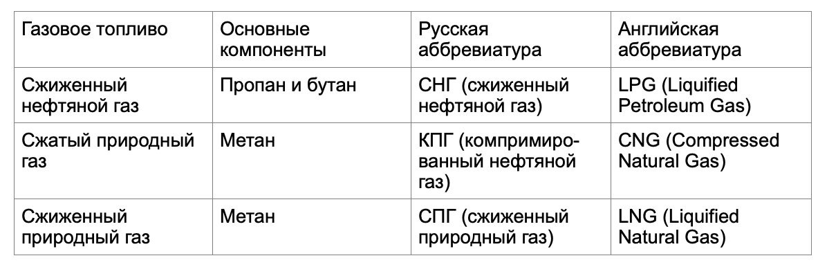 Недавно мы опубликовали две статьи о бензине и дизельном топливе. Настала очередь третьего вида топлива – газового.-2