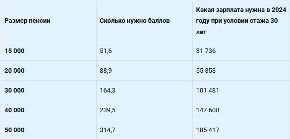 Какая зарплата нужна для получения пенсии в 50 000 рублей