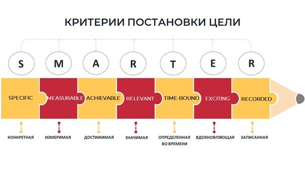 Критерии постановки цели 