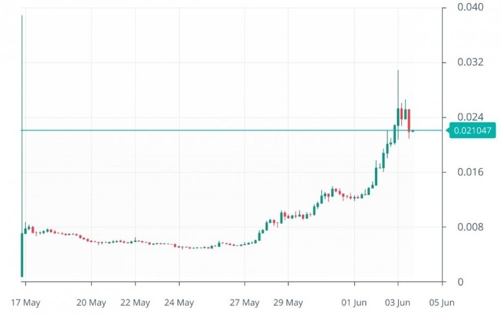 График not coin