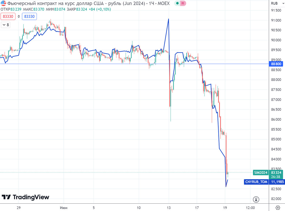 Графики (H1) фьючерса на доллар и курс валют CNYRUB_TOM
