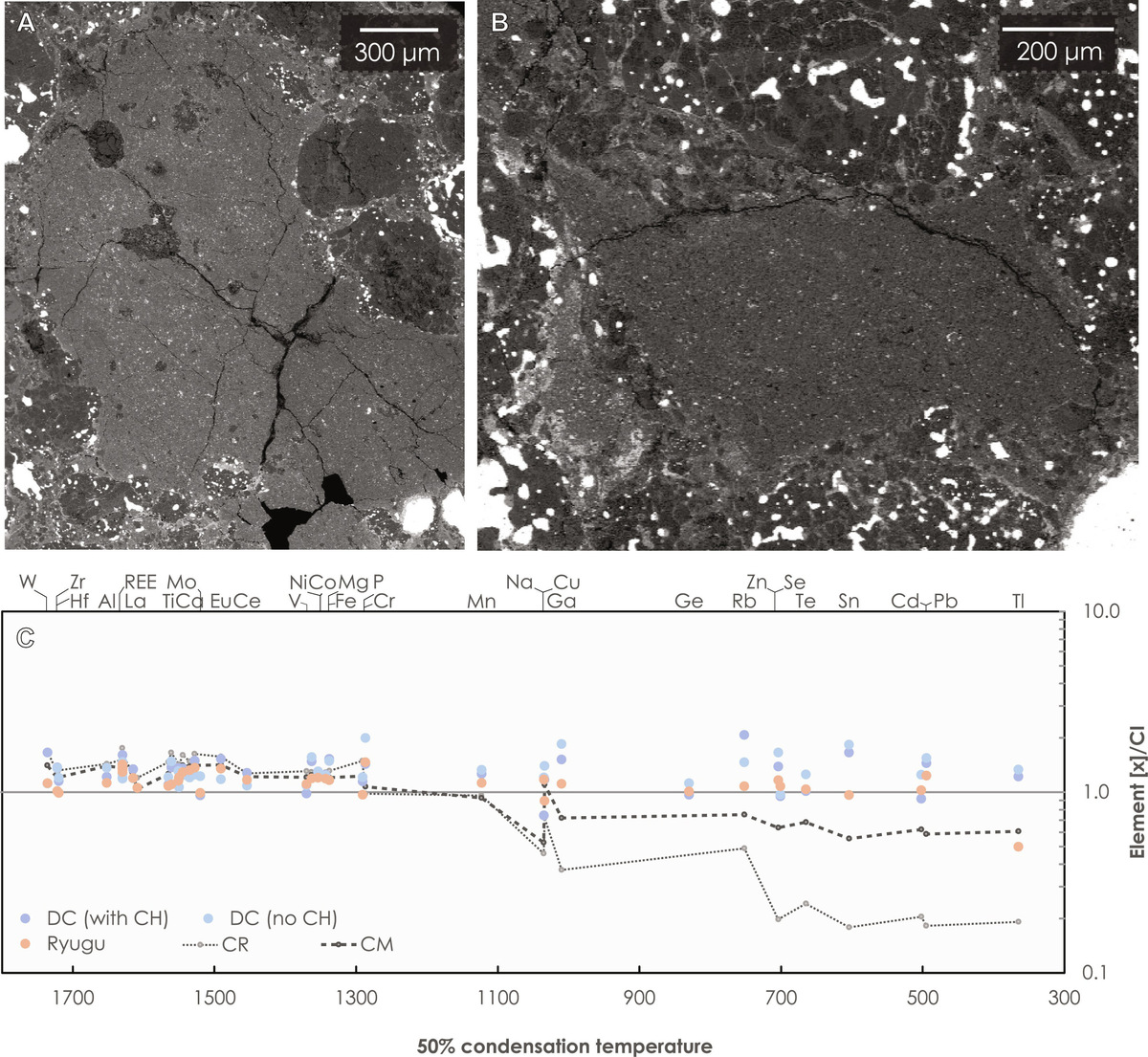 Изображения большого обломка, содержащего хондры (A), и (B) меньшего обломка без хондр. Анализ матрицы обломков показывает, что обоа типа обломков химически идентичны и напоминают хондриты CI (y = 1) и состав астероида Рюгу (оранжевый) (C).     
 Источник: Science Advances (2024). DOI: 10.1126/sciadv.adp1613  📷

