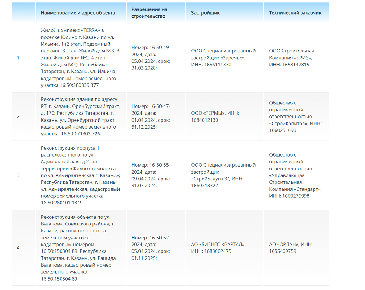 Обзор строек Казани: владельцы первых терм сдвинули сроки, а Управление  экспертизы получит новый офис | Реальное время | Дзен