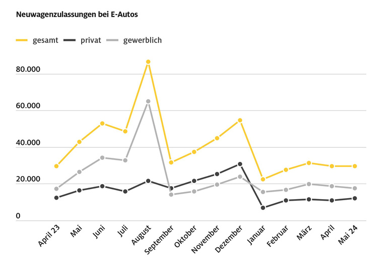 Статистика ADAC по продажам электромобилей в Германии (апрель 2023 г. - май 2024 г.): продажи EV отстают от "политически желательного" уровня
